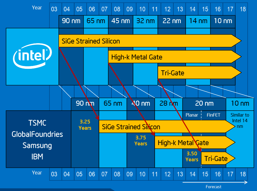 [WSJ] TSMC is shipping 20nm SOCs to Apple | Page 5 | AnandTech Forums ...